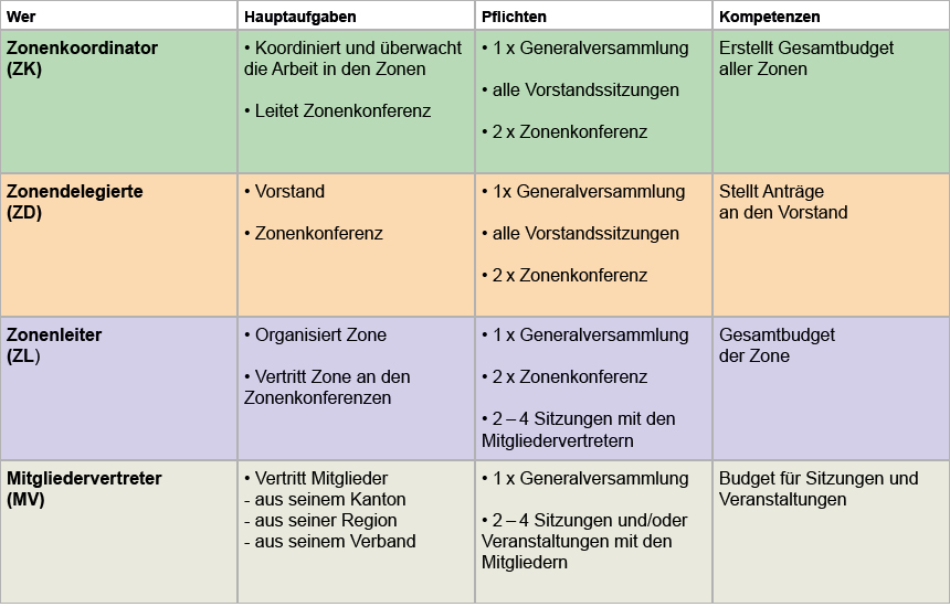 Zonen Aufgaben