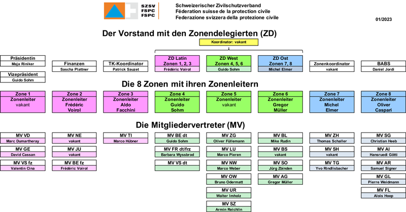 Organigramm mit Zonen und Mitgliedervertretern