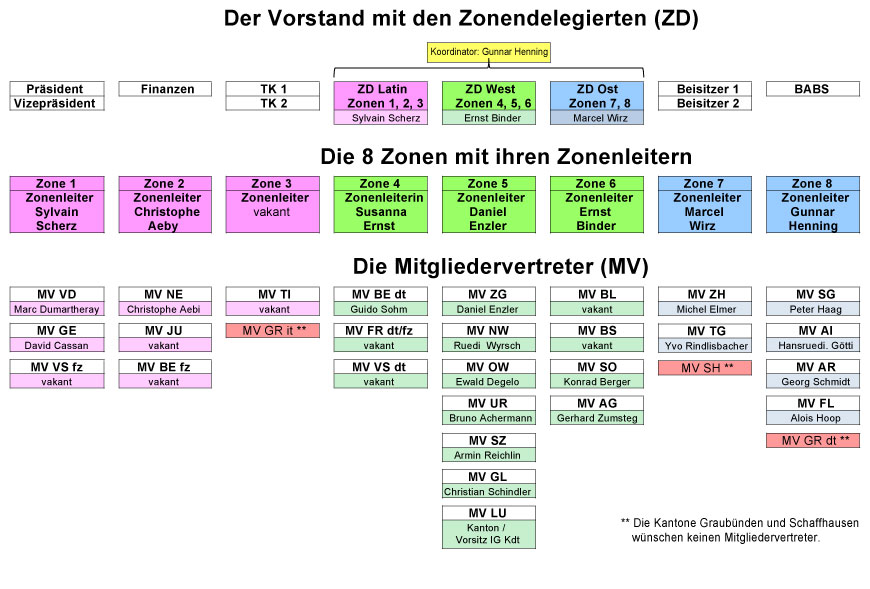 organigramm mit zonen